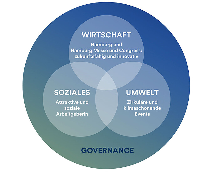 Grafik: Value Circles der Nachhaltigkeitsstrategie