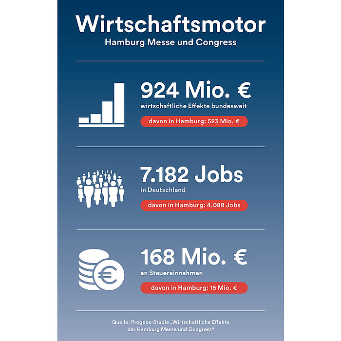Infografik: Wirtschaftlicher Einfluss der Hamburg Messe und Congress auf die Stadt 