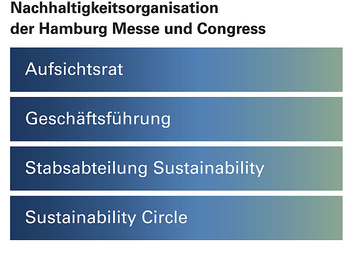 Grafik: Nachhaltigkeitsorganisation bei der Hamburg Messe und Congress